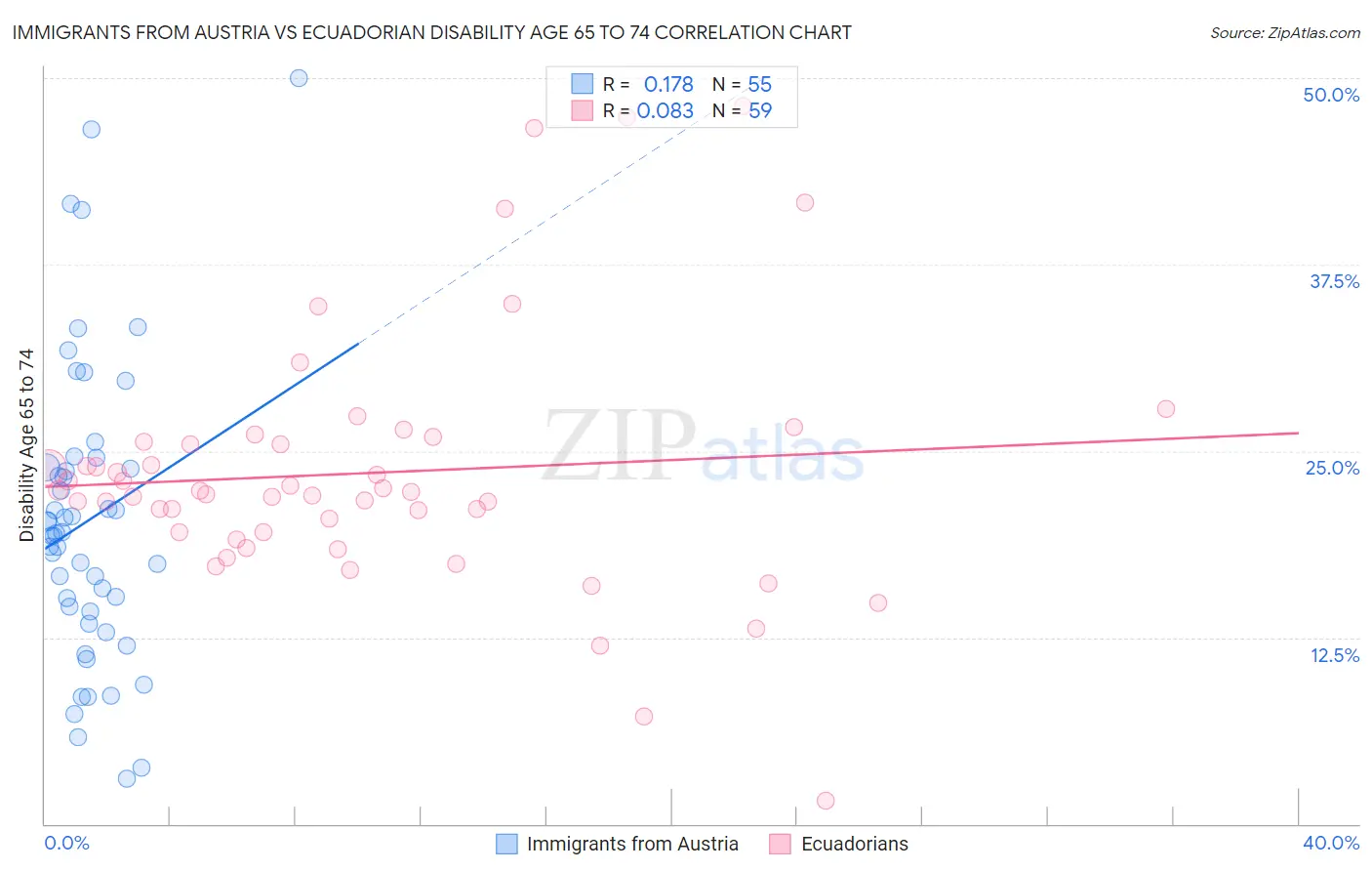 Immigrants from Austria vs Ecuadorian Disability Age 65 to 74