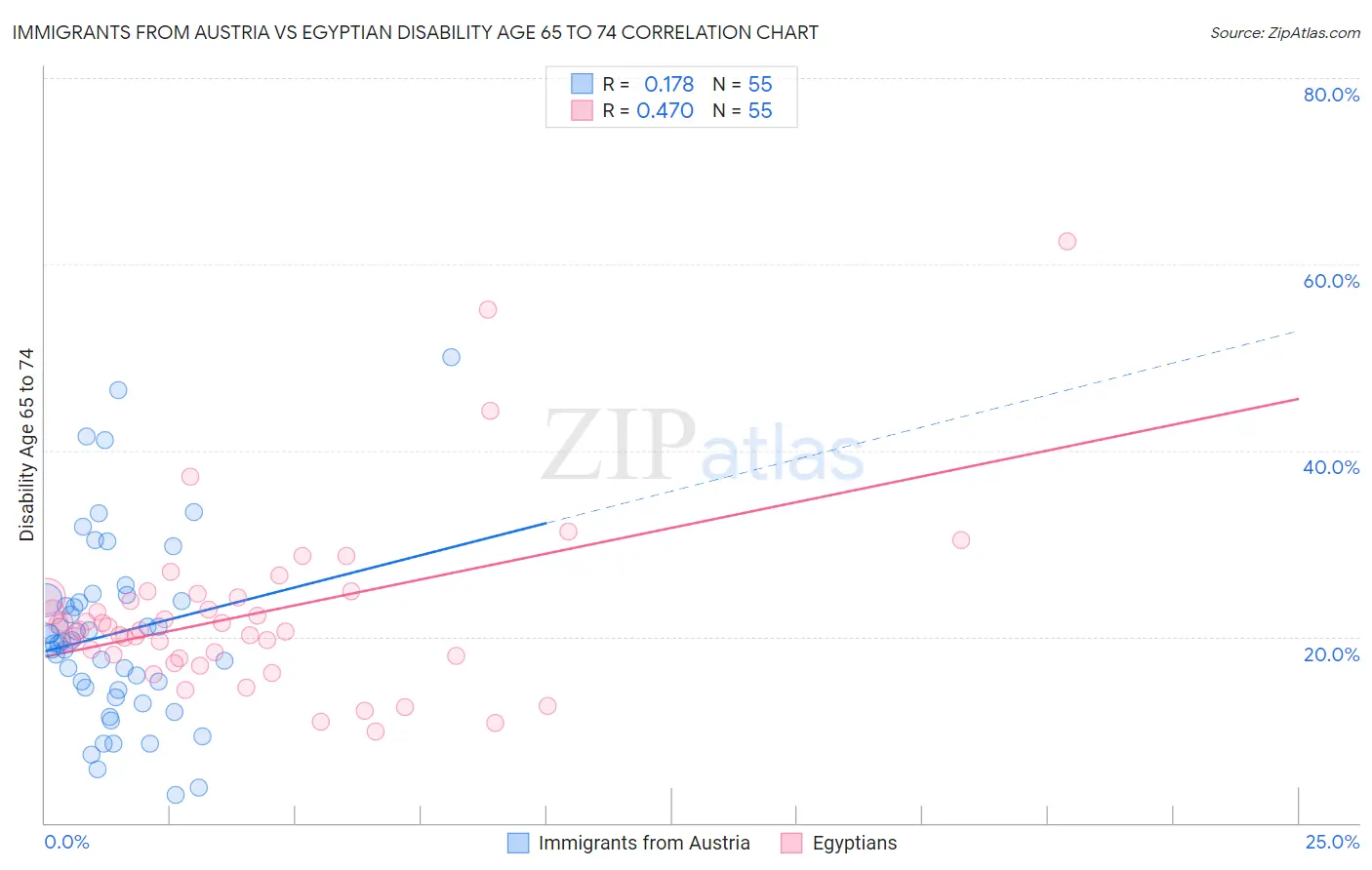 Immigrants from Austria vs Egyptian Disability Age 65 to 74