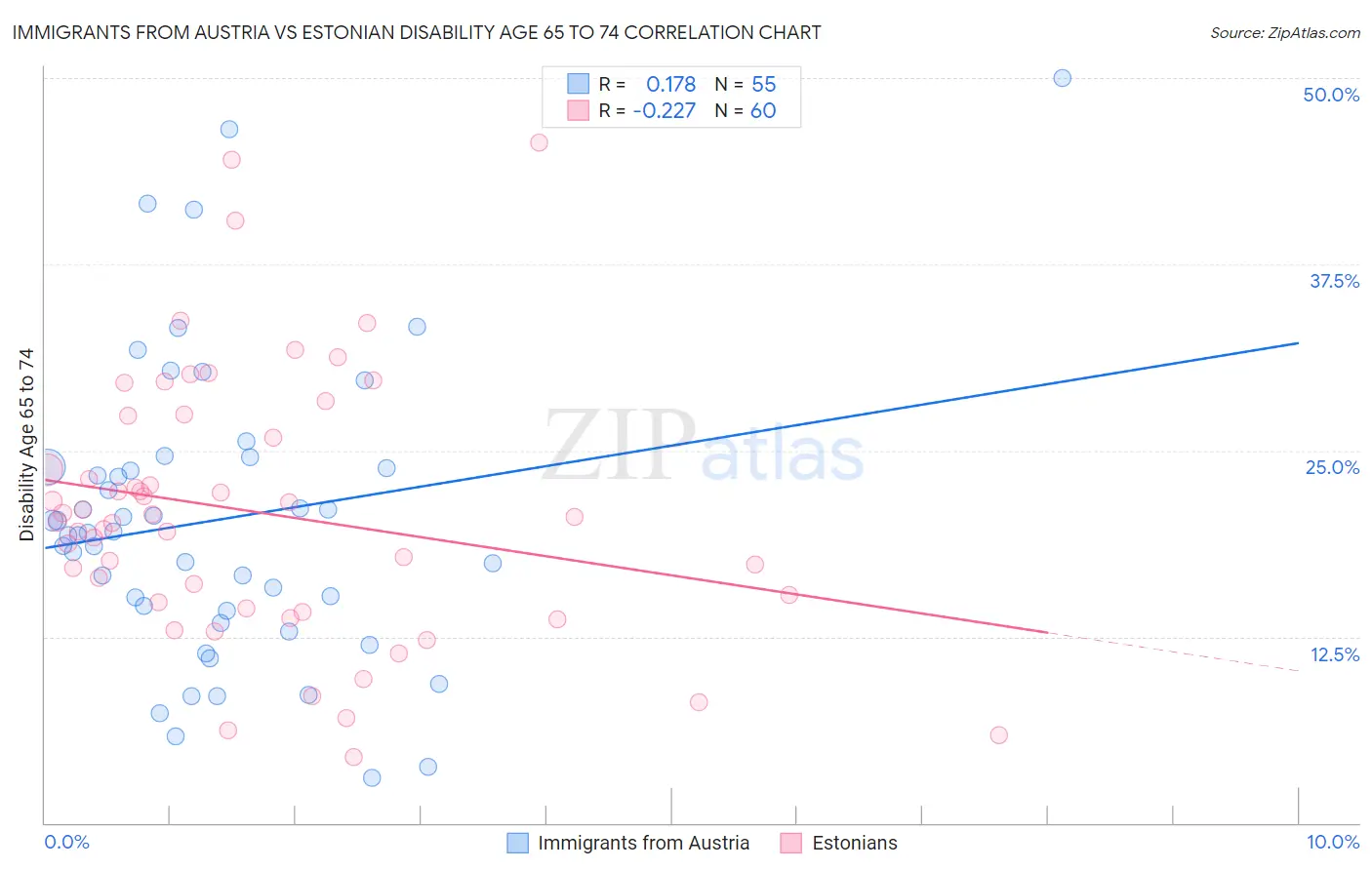 Immigrants from Austria vs Estonian Disability Age 65 to 74