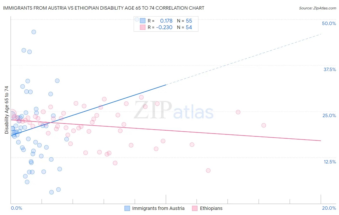 Immigrants from Austria vs Ethiopian Disability Age 65 to 74