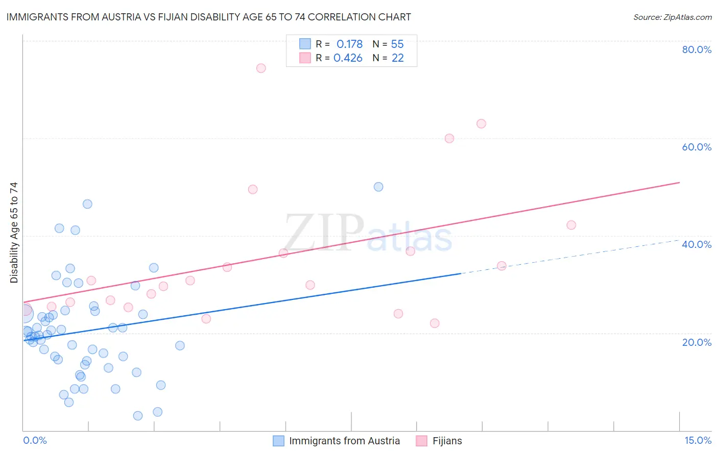Immigrants from Austria vs Fijian Disability Age 65 to 74