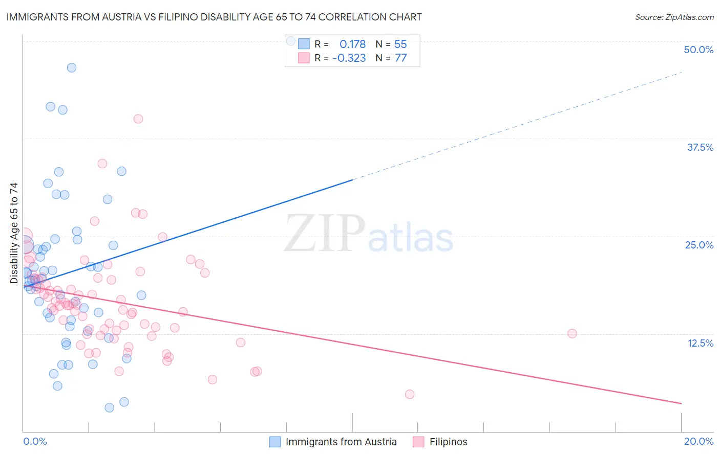 Immigrants from Austria vs Filipino Disability Age 65 to 74