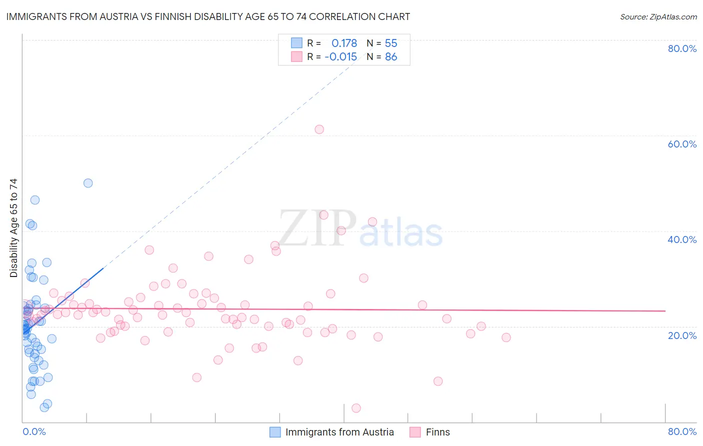 Immigrants from Austria vs Finnish Disability Age 65 to 74