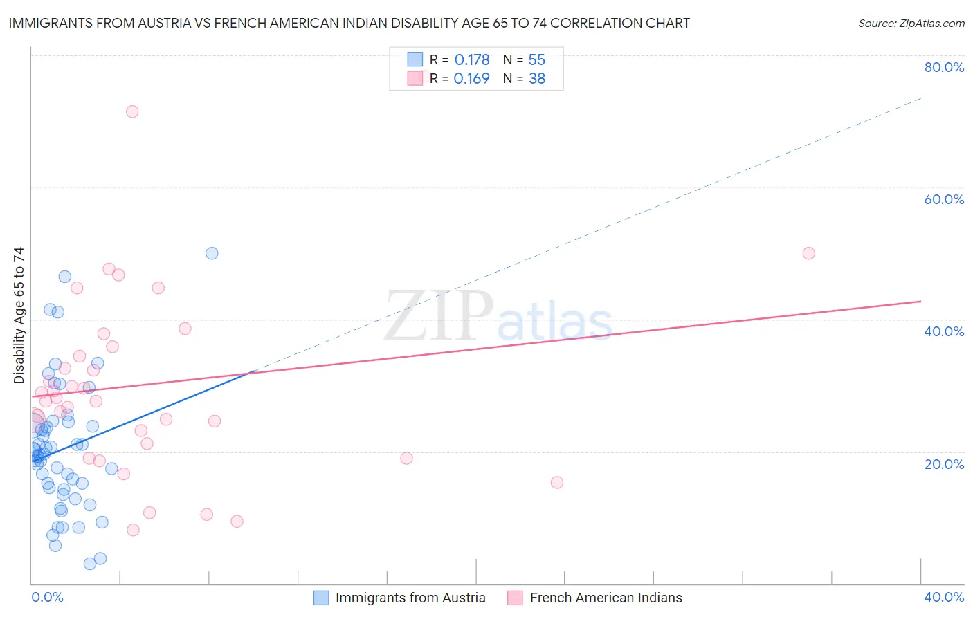 Immigrants from Austria vs French American Indian Disability Age 65 to 74
