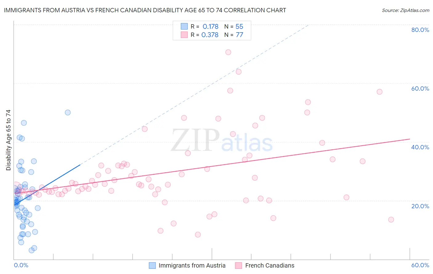 Immigrants from Austria vs French Canadian Disability Age 65 to 74