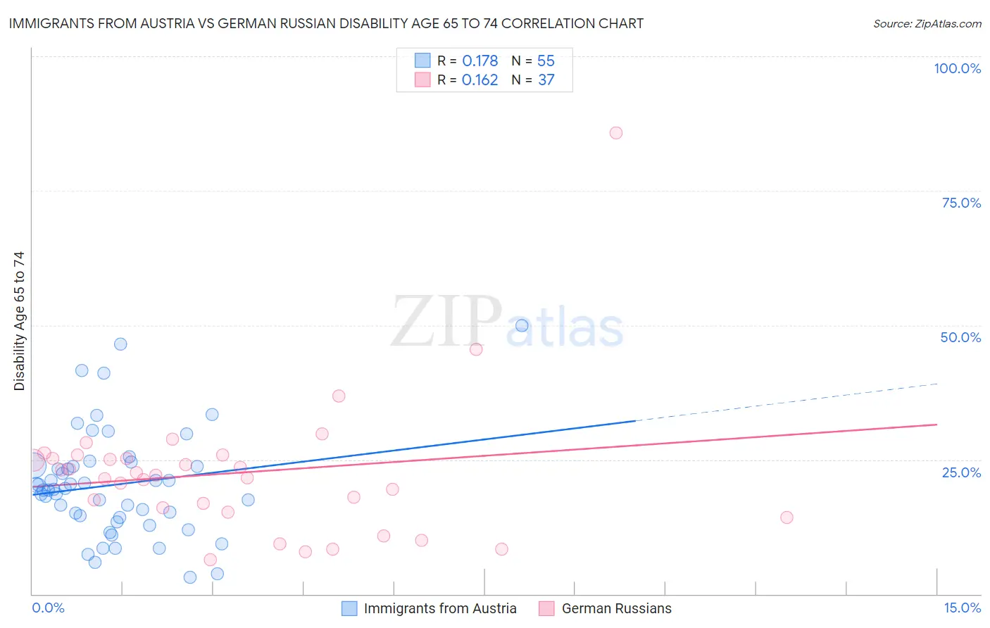 Immigrants from Austria vs German Russian Disability Age 65 to 74