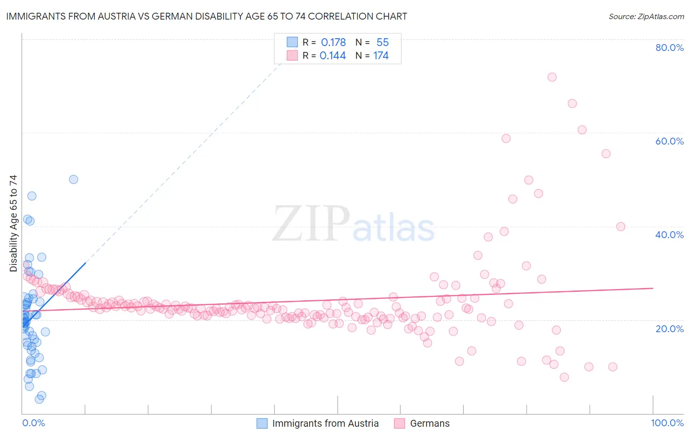 Immigrants from Austria vs German Disability Age 65 to 74
