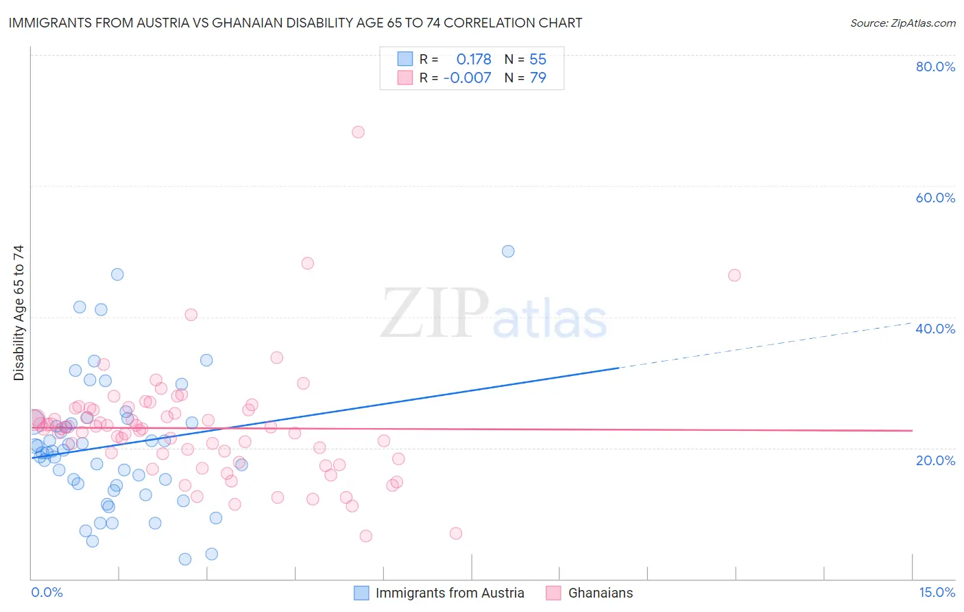 Immigrants from Austria vs Ghanaian Disability Age 65 to 74