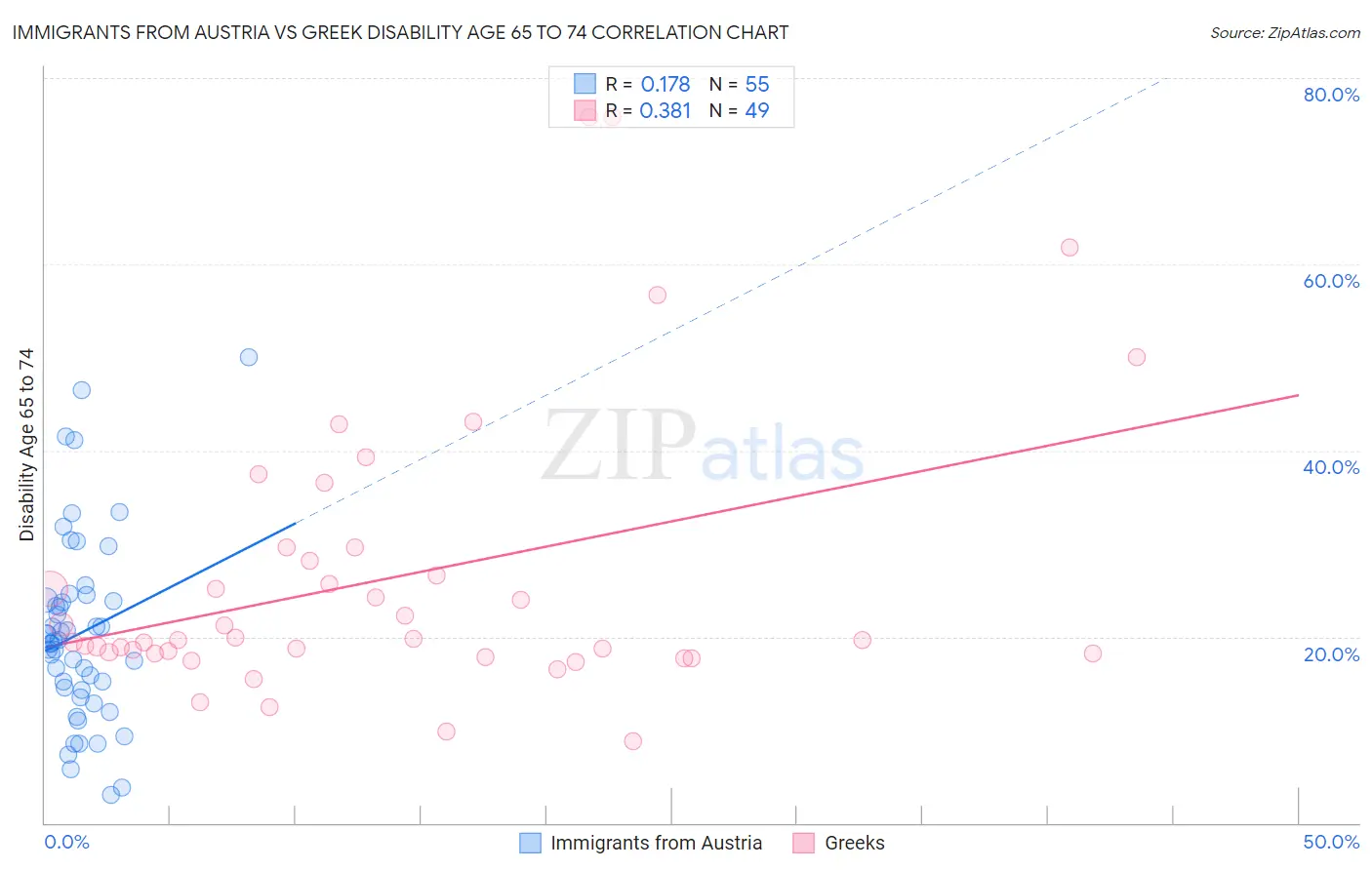 Immigrants from Austria vs Greek Disability Age 65 to 74