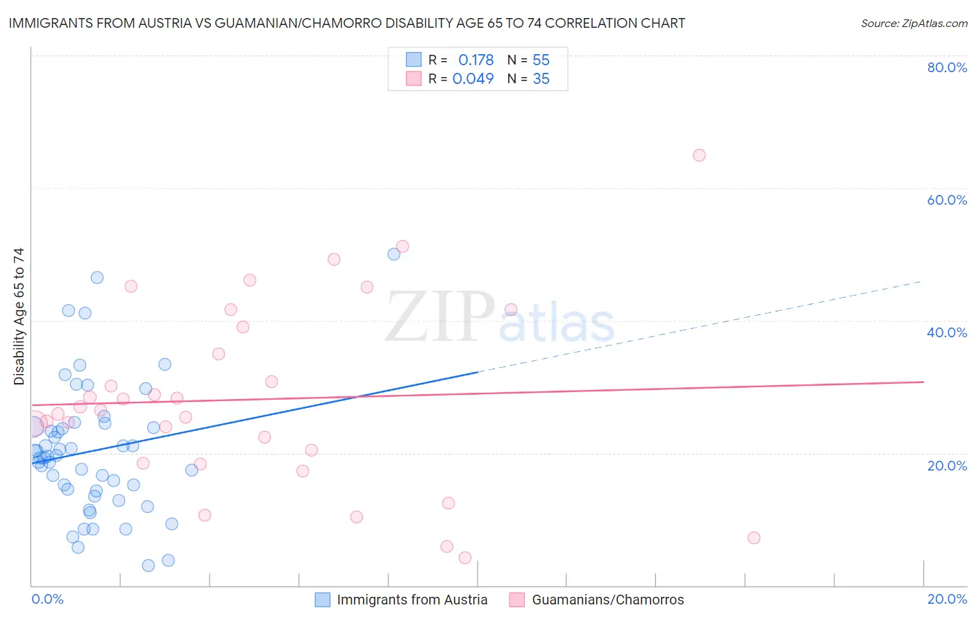 Immigrants from Austria vs Guamanian/Chamorro Disability Age 65 to 74