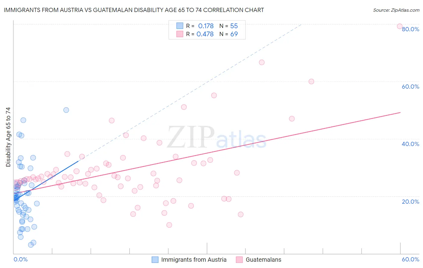 Immigrants from Austria vs Guatemalan Disability Age 65 to 74