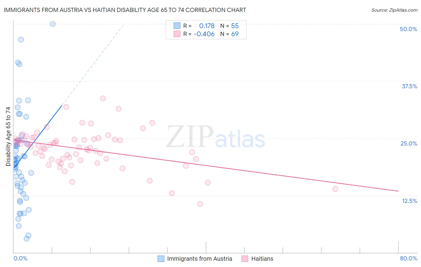 Immigrants from Austria vs Haitian Disability Age 65 to 74