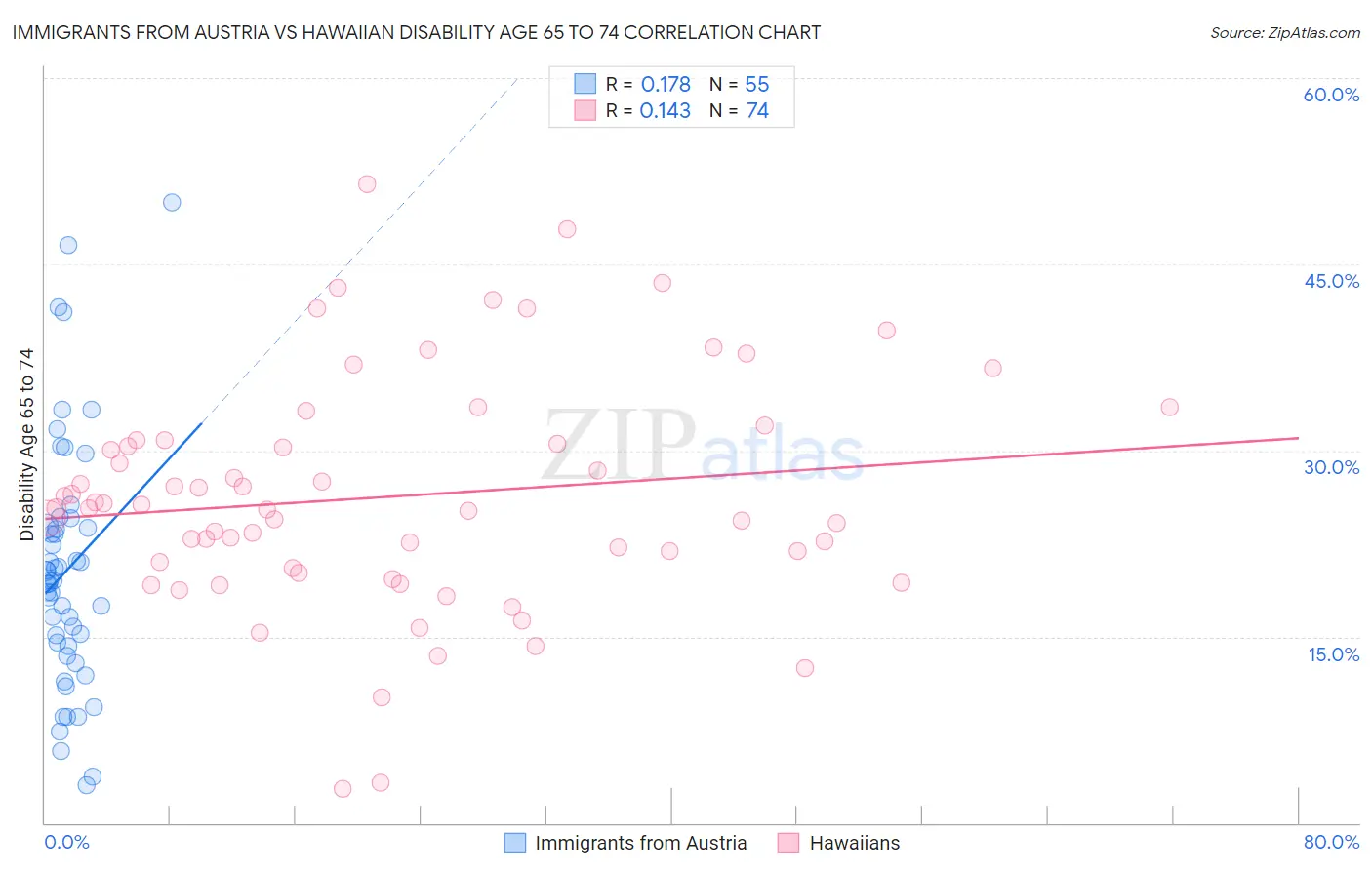 Immigrants from Austria vs Hawaiian Disability Age 65 to 74