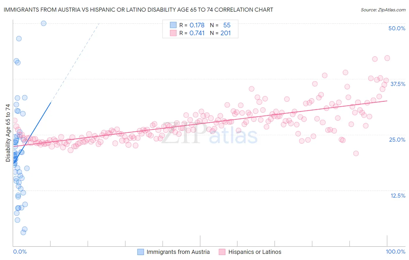 Immigrants from Austria vs Hispanic or Latino Disability Age 65 to 74
