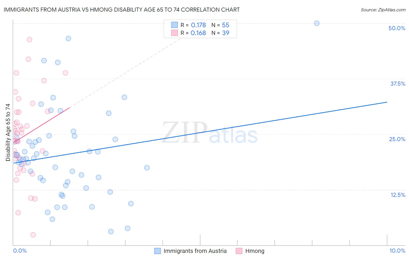 Immigrants from Austria vs Hmong Disability Age 65 to 74