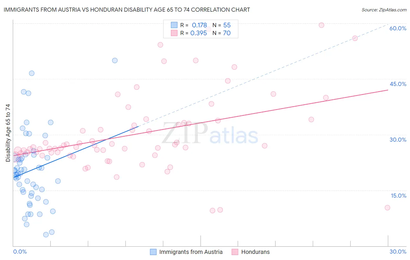 Immigrants from Austria vs Honduran Disability Age 65 to 74