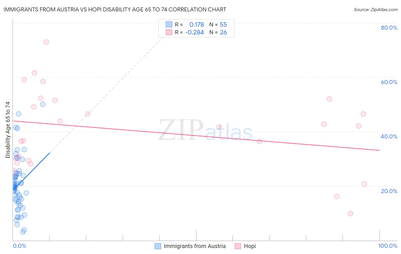 Immigrants from Austria vs Hopi Disability Age 65 to 74