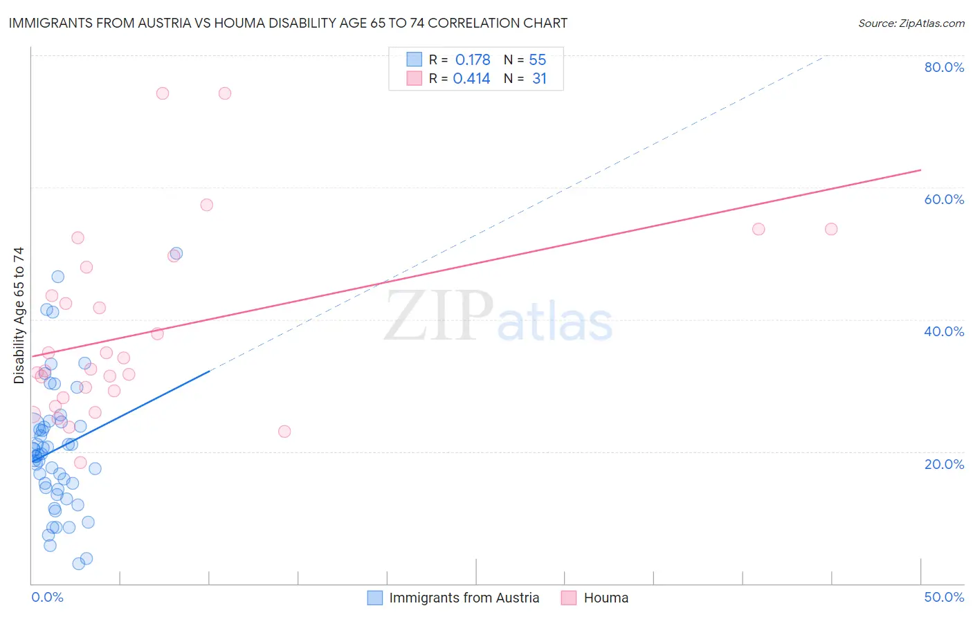 Immigrants from Austria vs Houma Disability Age 65 to 74