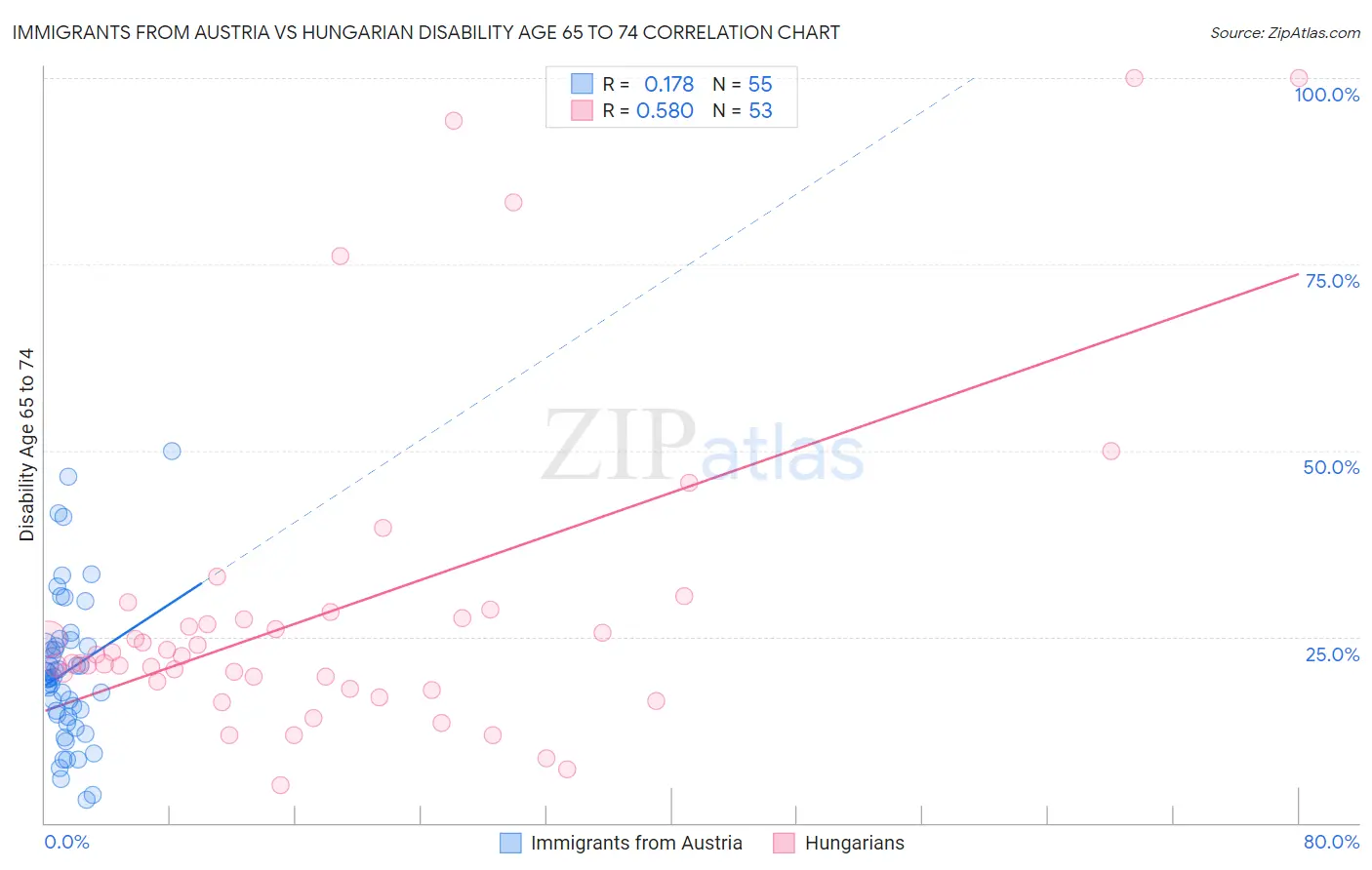 Immigrants from Austria vs Hungarian Disability Age 65 to 74