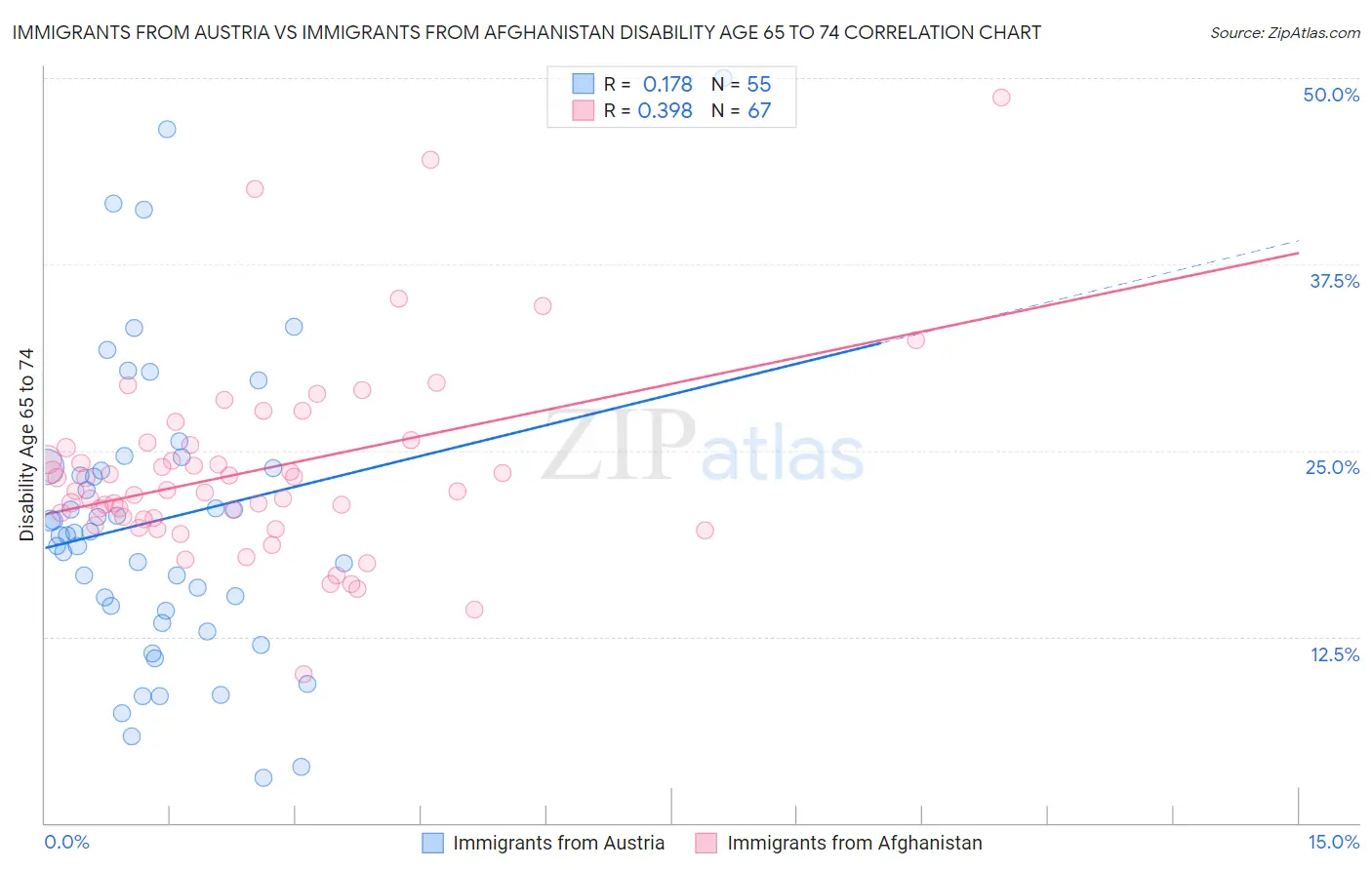 Immigrants from Austria vs Immigrants from Afghanistan Disability Age 65 to 74