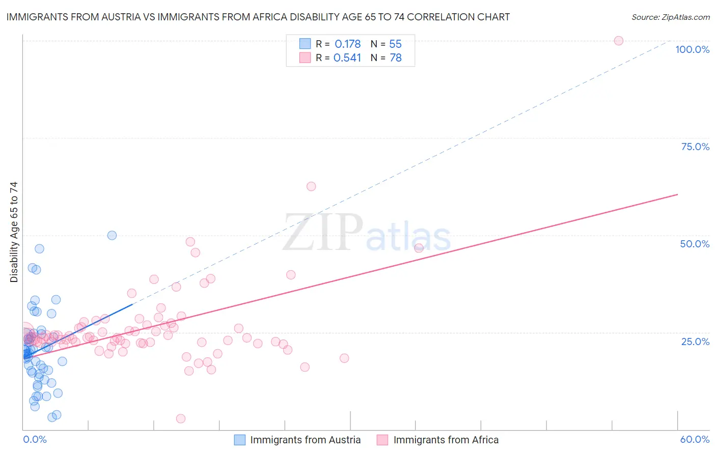 Immigrants from Austria vs Immigrants from Africa Disability Age 65 to 74