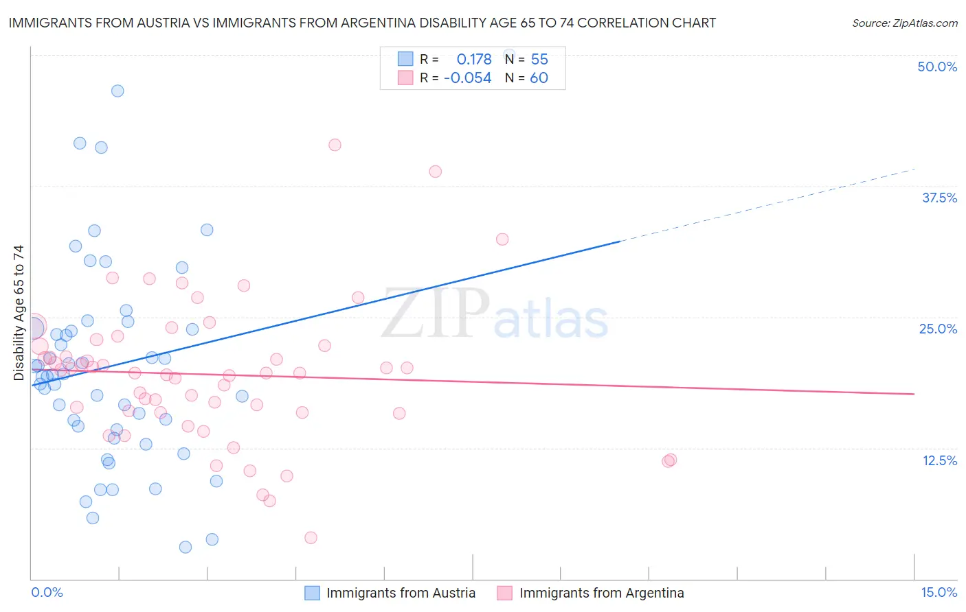 Immigrants from Austria vs Immigrants from Argentina Disability Age 65 to 74