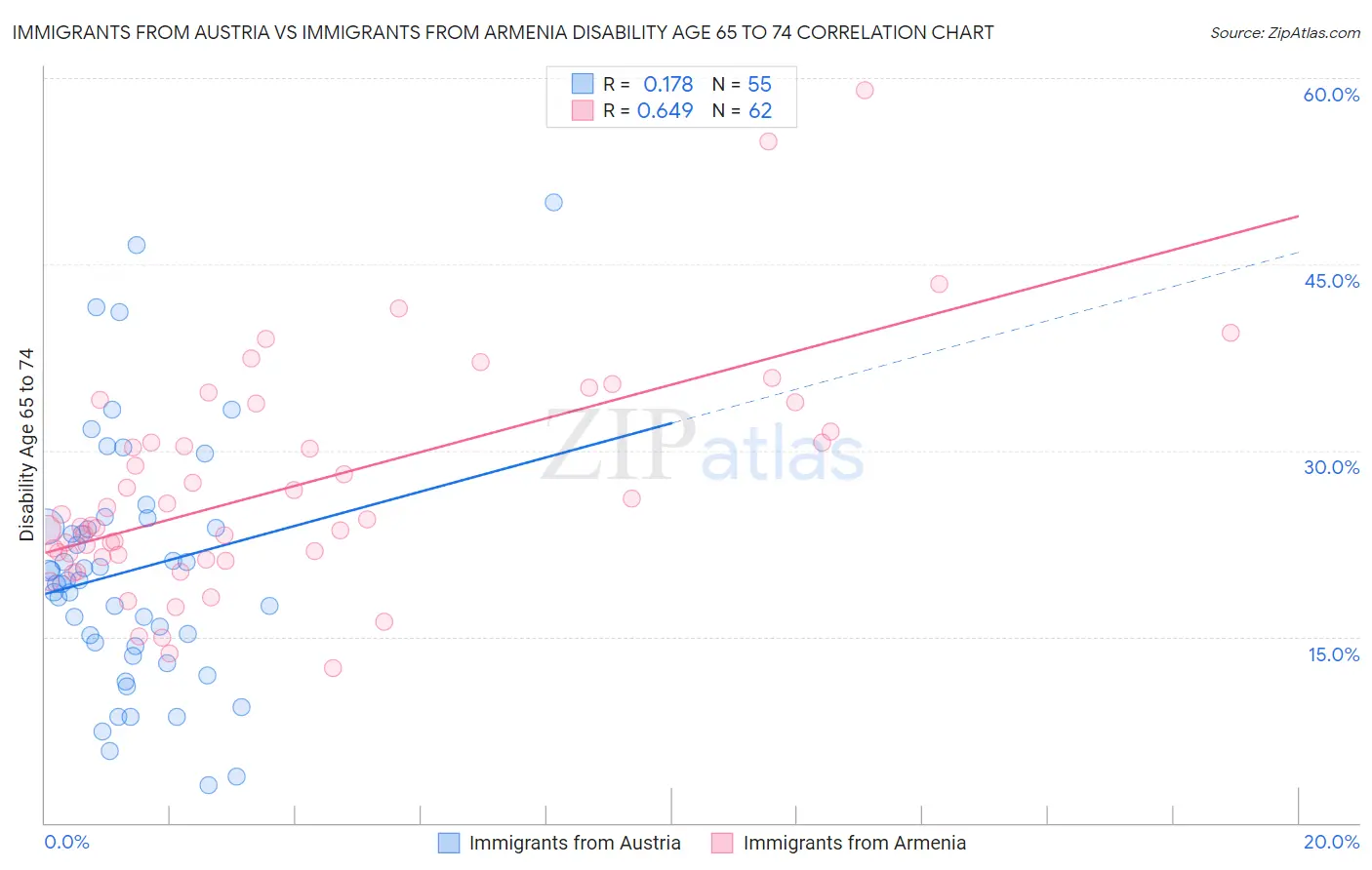 Immigrants from Austria vs Immigrants from Armenia Disability Age 65 to 74