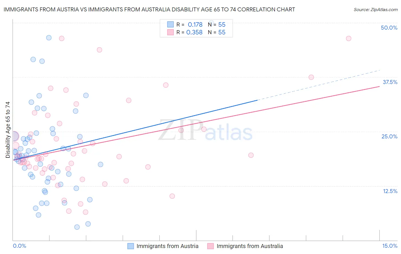 Immigrants from Austria vs Immigrants from Australia Disability Age 65 to 74