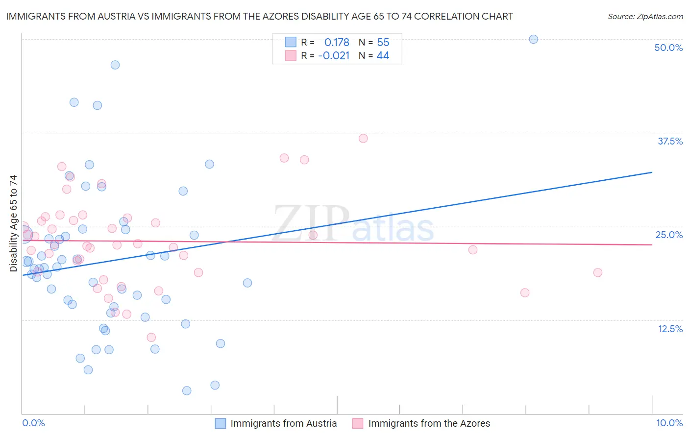 Immigrants from Austria vs Immigrants from the Azores Disability Age 65 to 74