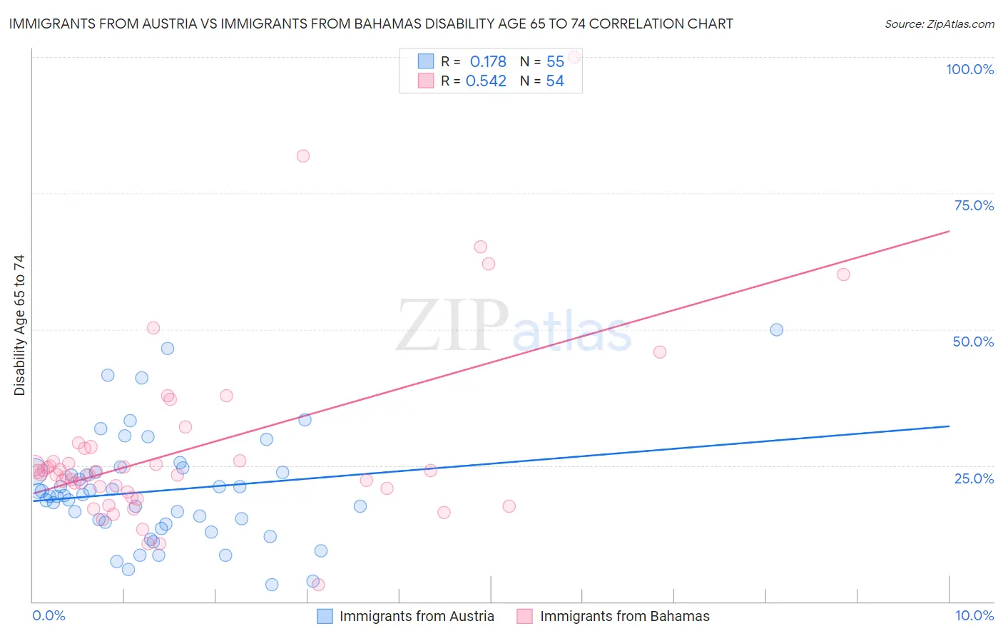Immigrants from Austria vs Immigrants from Bahamas Disability Age 65 to 74