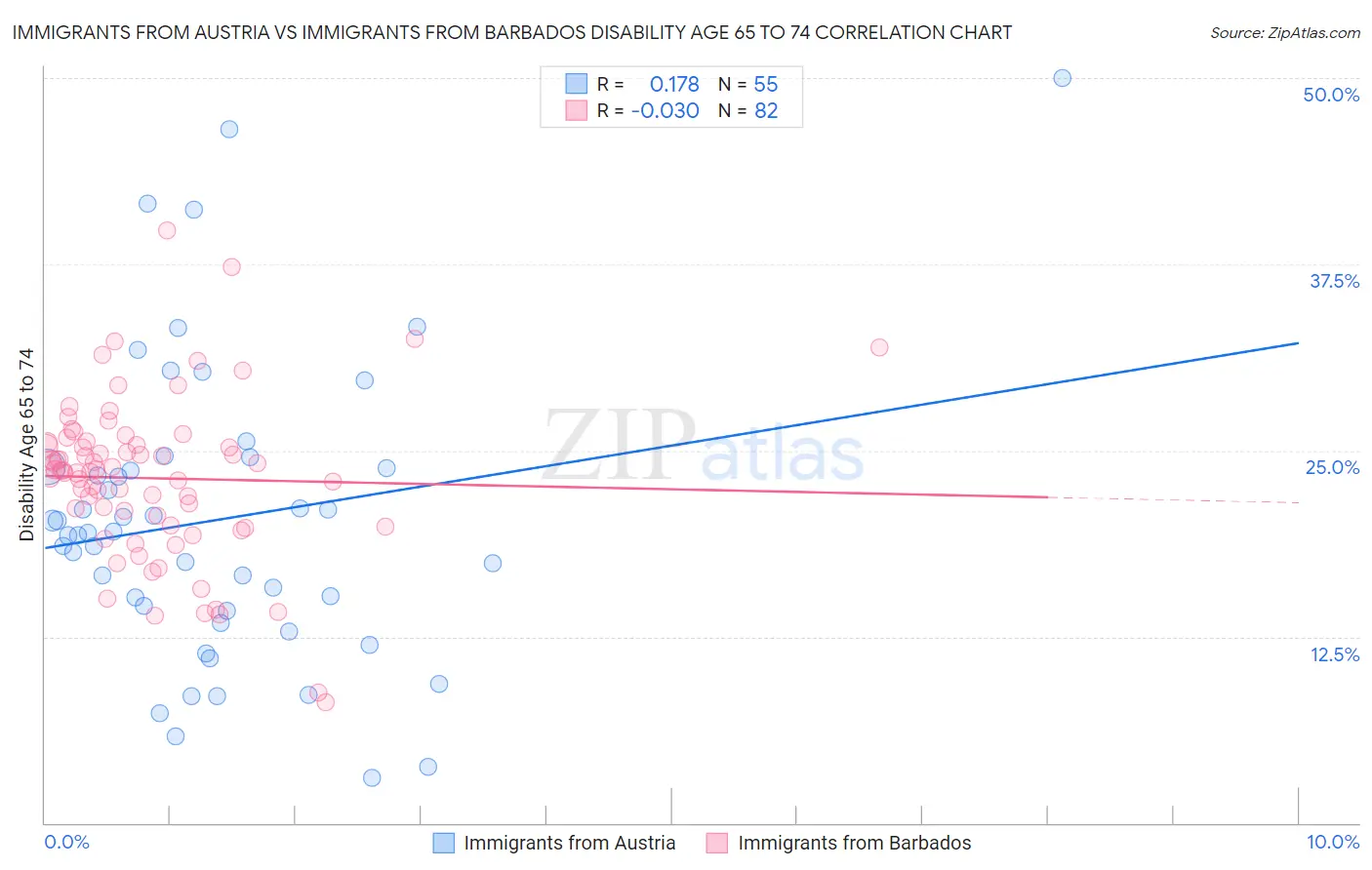 Immigrants from Austria vs Immigrants from Barbados Disability Age 65 to 74