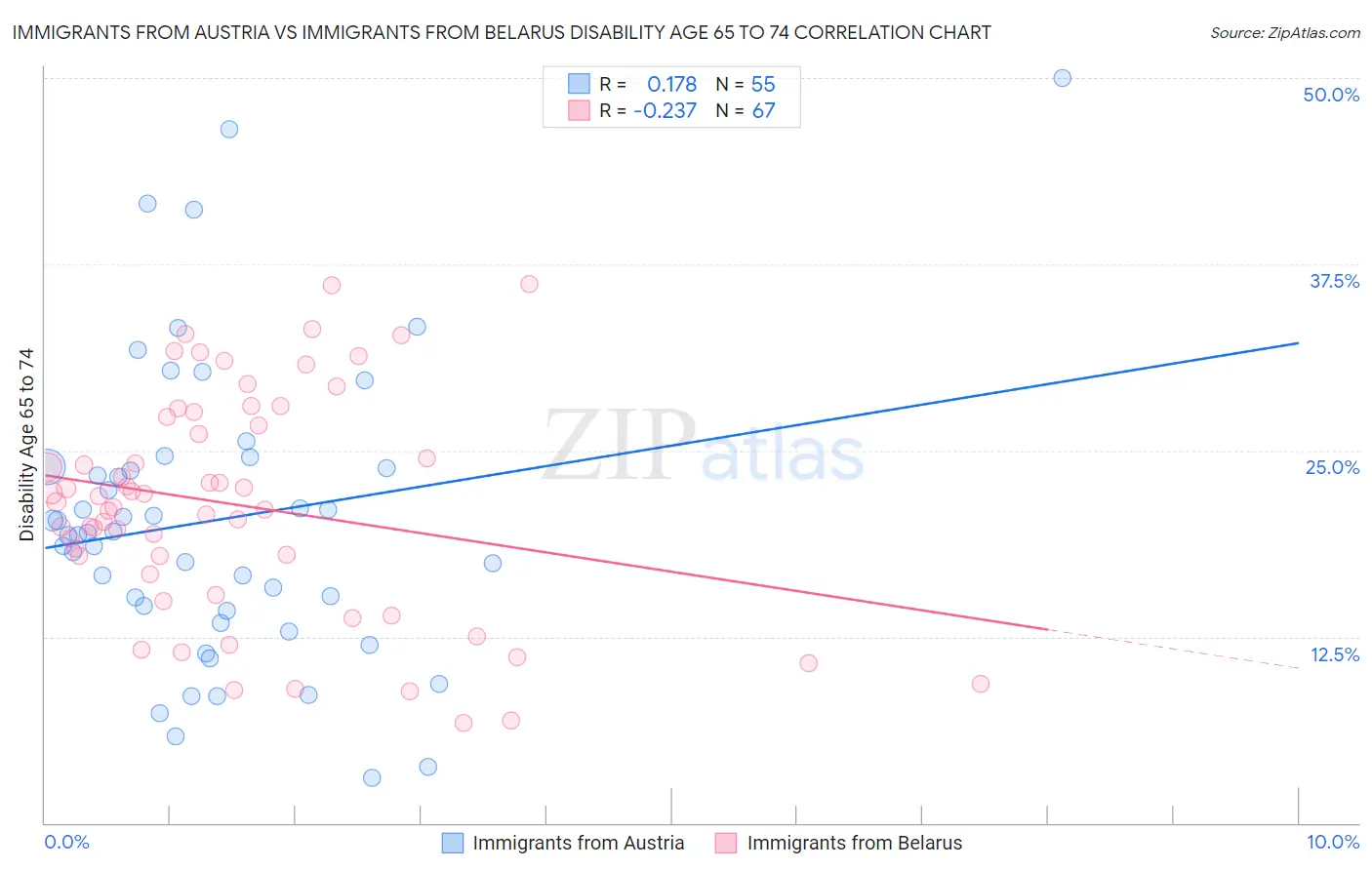 Immigrants from Austria vs Immigrants from Belarus Disability Age 65 to 74