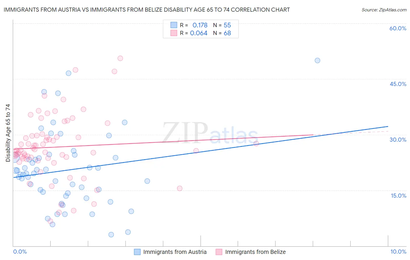 Immigrants from Austria vs Immigrants from Belize Disability Age 65 to 74