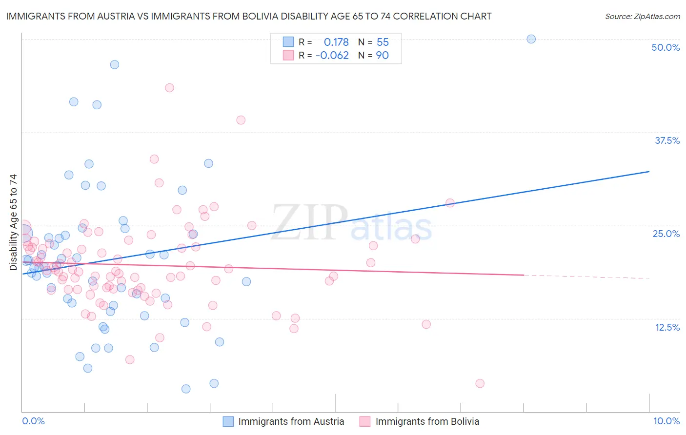 Immigrants from Austria vs Immigrants from Bolivia Disability Age 65 to 74