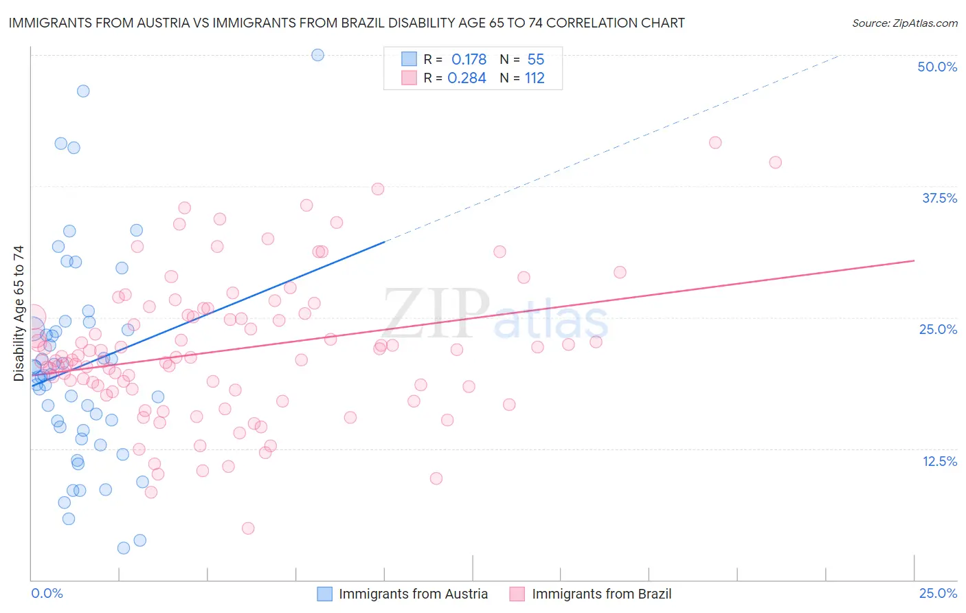 Immigrants from Austria vs Immigrants from Brazil Disability Age 65 to 74