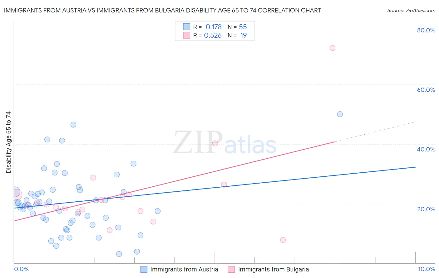 Immigrants from Austria vs Immigrants from Bulgaria Disability Age 65 to 74