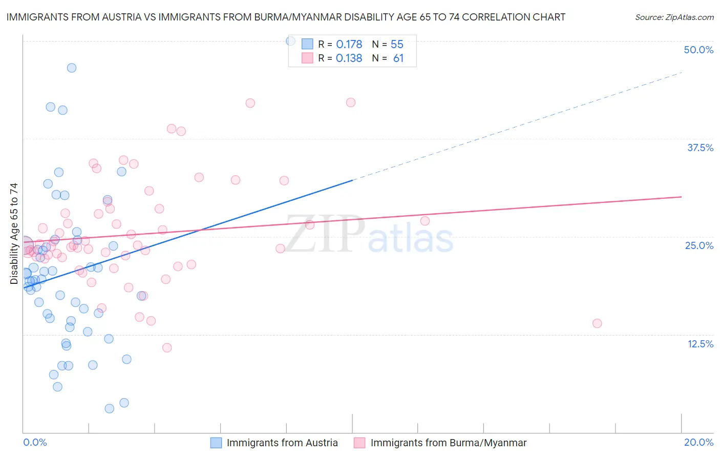 Immigrants from Austria vs Immigrants from Burma/Myanmar Disability Age 65 to 74