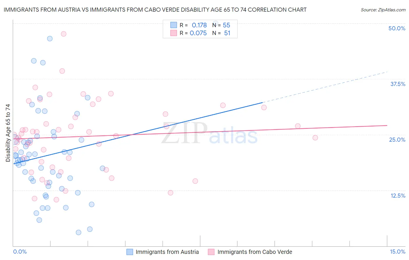 Immigrants from Austria vs Immigrants from Cabo Verde Disability Age 65 to 74