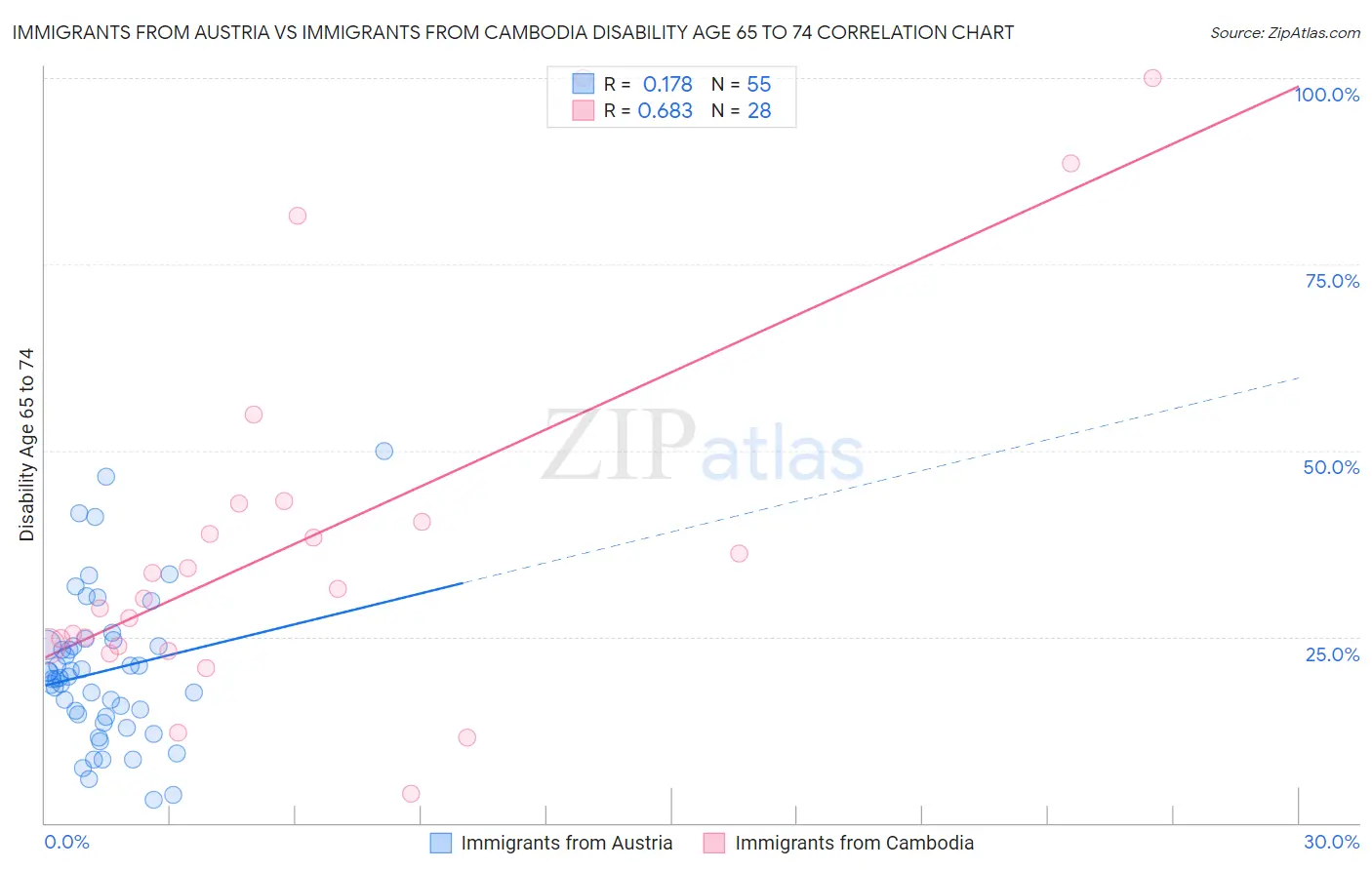 Immigrants from Austria vs Immigrants from Cambodia Disability Age 65 to 74