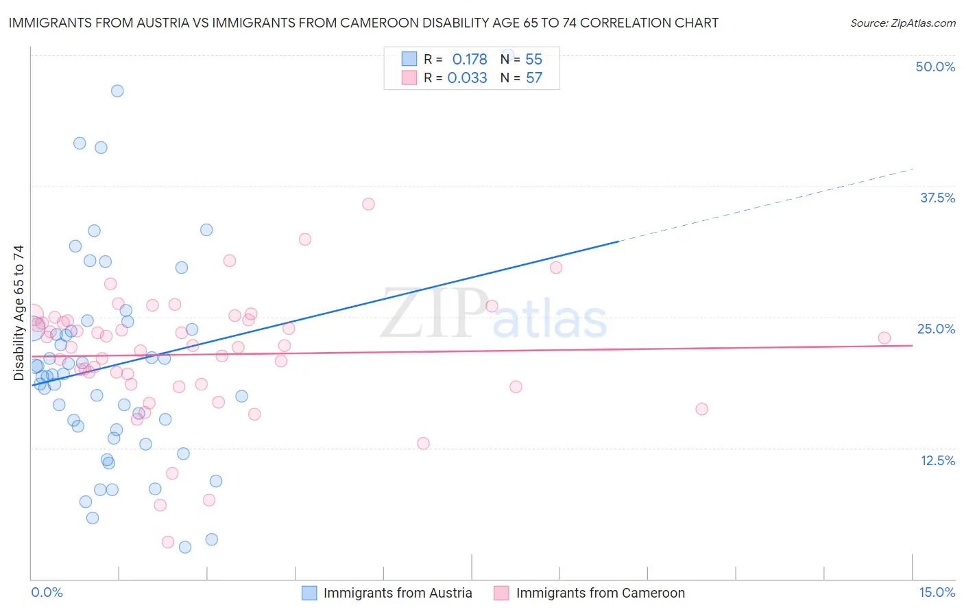 Immigrants from Austria vs Immigrants from Cameroon Disability Age 65 to 74