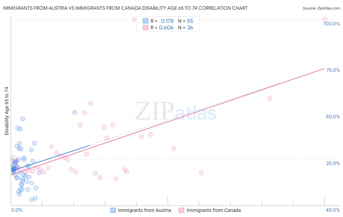 Immigrants from Austria vs Immigrants from Canada Disability Age 65 to 74