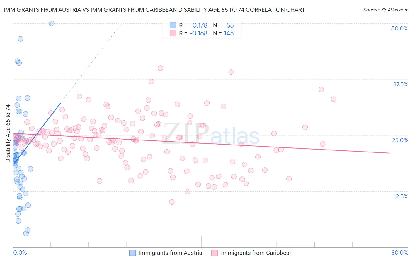 Immigrants from Austria vs Immigrants from Caribbean Disability Age 65 to 74