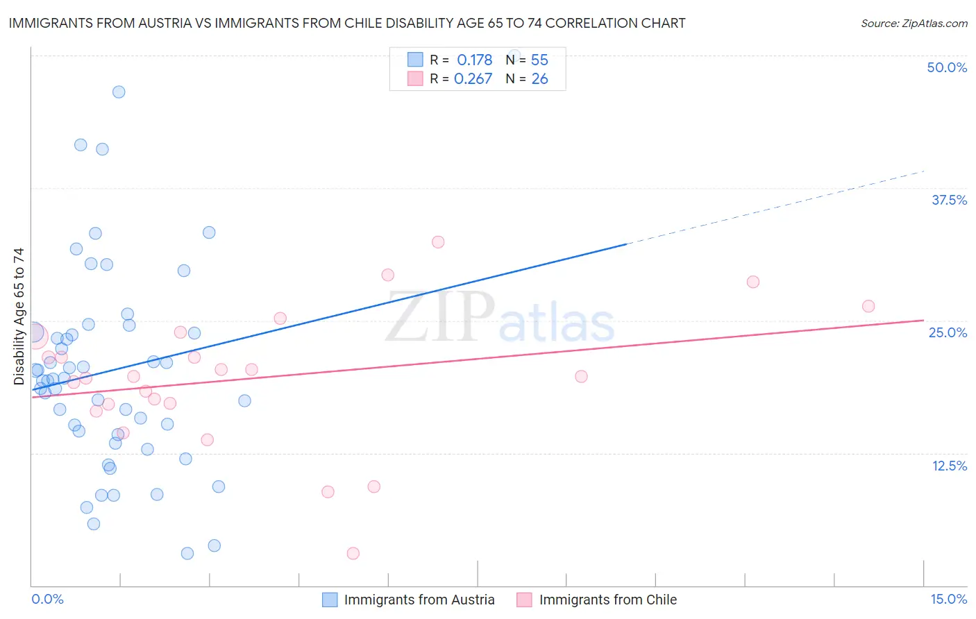 Immigrants from Austria vs Immigrants from Chile Disability Age 65 to 74