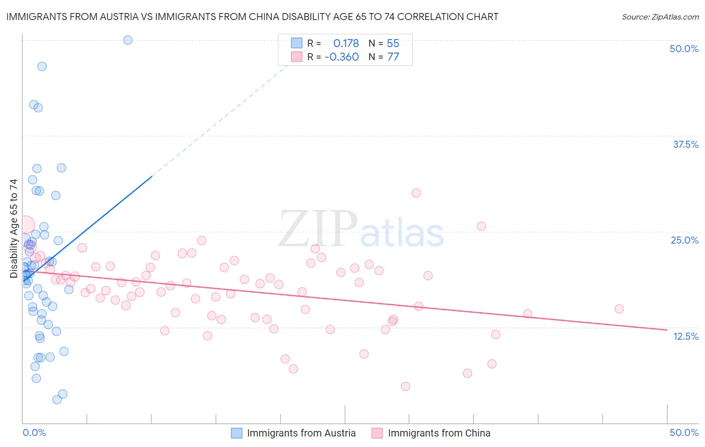 Immigrants from Austria vs Immigrants from China Disability Age 65 to 74