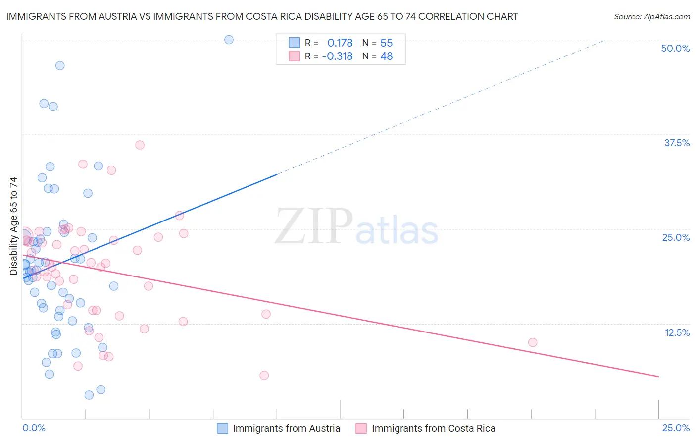 Immigrants from Austria vs Immigrants from Costa Rica Disability Age 65 to 74