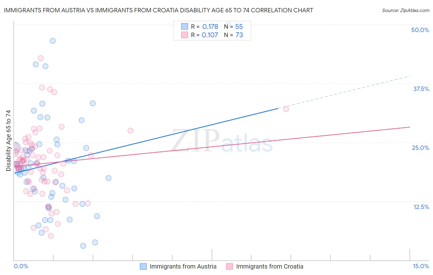 Immigrants from Austria vs Immigrants from Croatia Disability Age 65 to 74