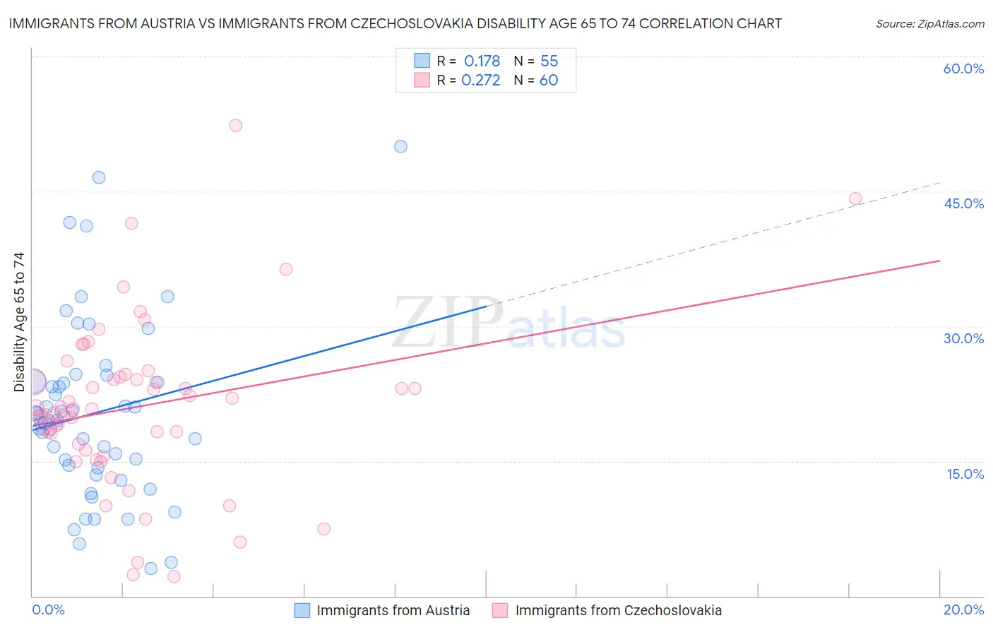 Immigrants from Austria vs Immigrants from Czechoslovakia Disability Age 65 to 74