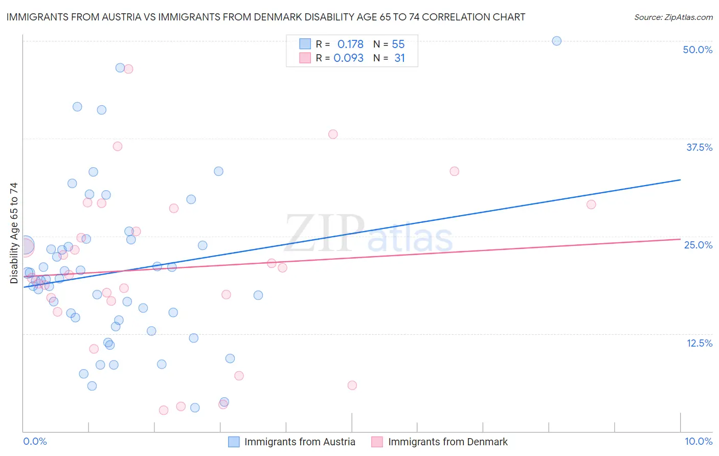 Immigrants from Austria vs Immigrants from Denmark Disability Age 65 to 74