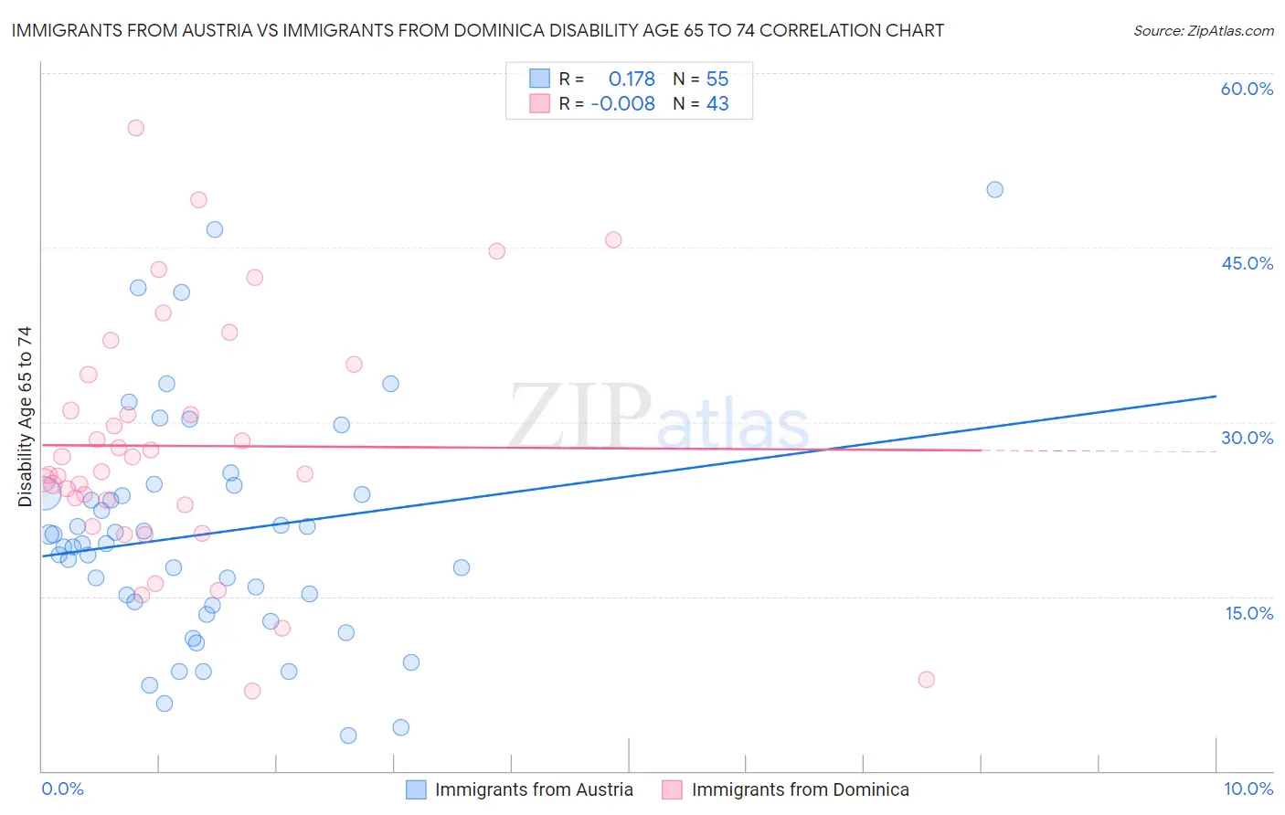 Immigrants from Austria vs Immigrants from Dominica Disability Age 65 to 74