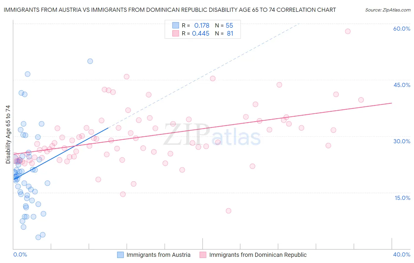 Immigrants from Austria vs Immigrants from Dominican Republic Disability Age 65 to 74